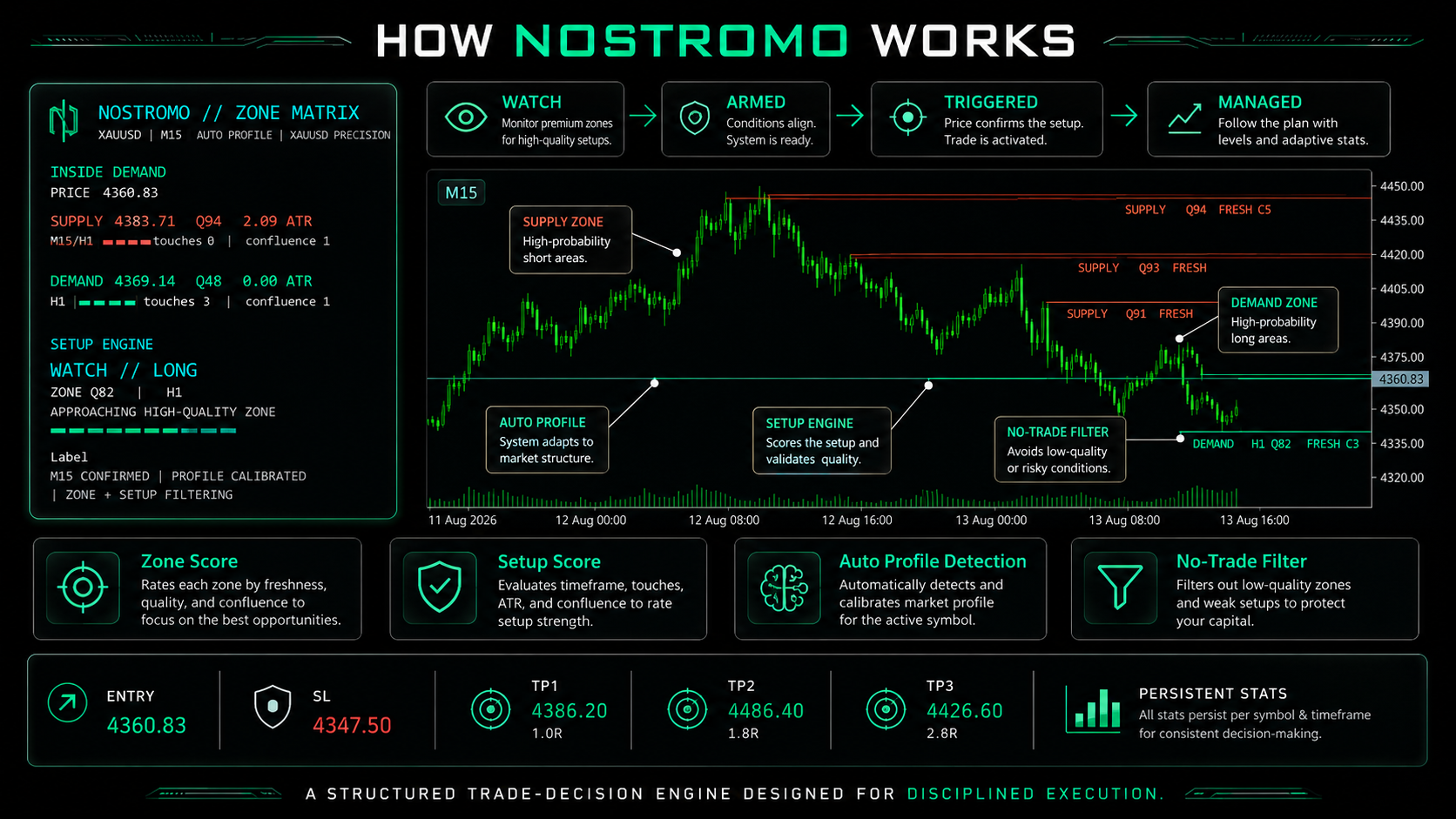 NOSTROMO ZONE MATRIX workflow visual